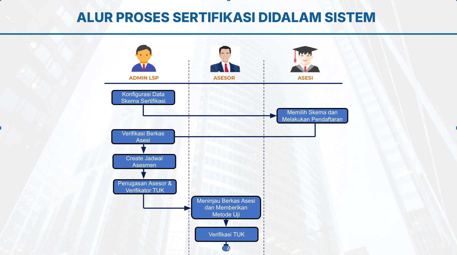 Tahap 1 - Konfigurasi dan Penugasan
